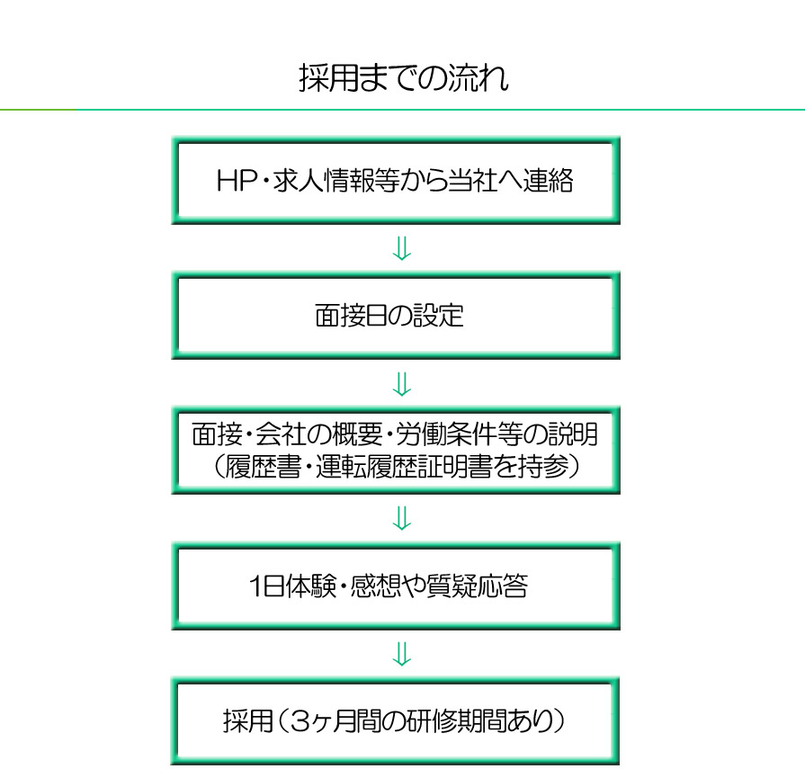 ドライバー募集・採用までの流れ｜有限会社　大野園芸